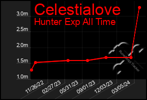 Total Graph of Celestialove