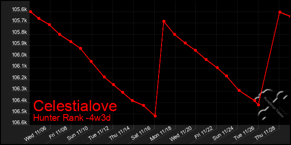 Last 31 Days Graph of Celestialove