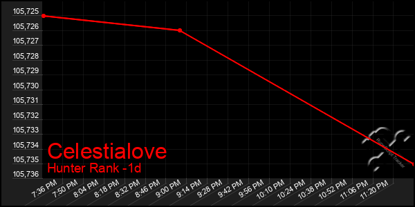 Last 24 Hours Graph of Celestialove