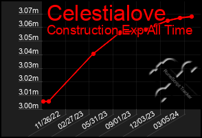 Total Graph of Celestialove