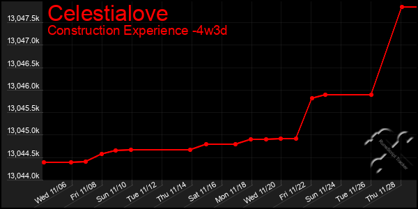 Last 31 Days Graph of Celestialove