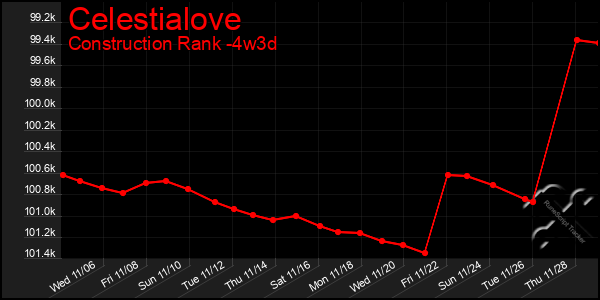 Last 31 Days Graph of Celestialove