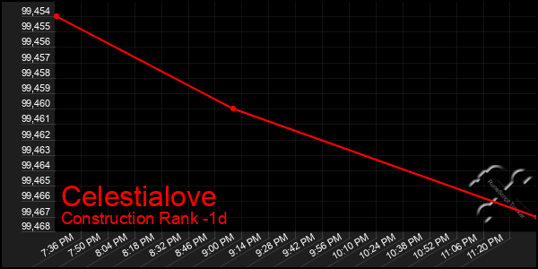 Last 24 Hours Graph of Celestialove