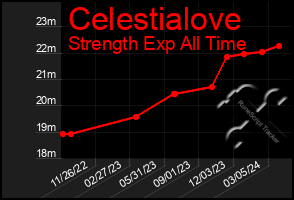 Total Graph of Celestialove