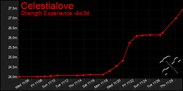 Last 31 Days Graph of Celestialove