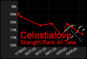 Total Graph of Celestialove