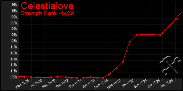 Last 31 Days Graph of Celestialove