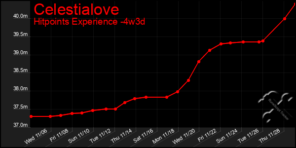 Last 31 Days Graph of Celestialove