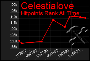 Total Graph of Celestialove