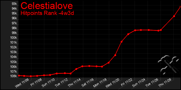 Last 31 Days Graph of Celestialove