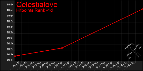 Last 24 Hours Graph of Celestialove