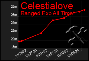 Total Graph of Celestialove