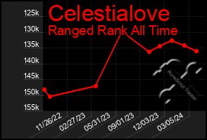 Total Graph of Celestialove