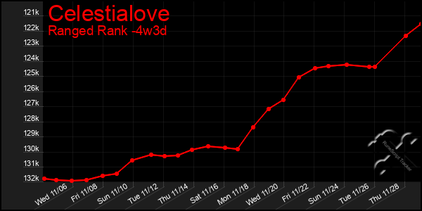 Last 31 Days Graph of Celestialove