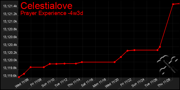 Last 31 Days Graph of Celestialove