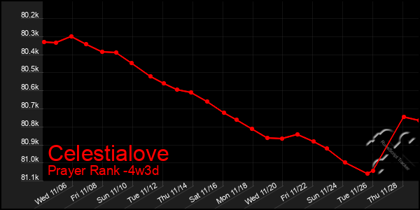 Last 31 Days Graph of Celestialove