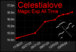 Total Graph of Celestialove