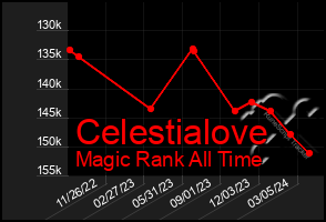 Total Graph of Celestialove