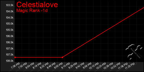 Last 24 Hours Graph of Celestialove