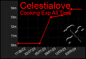 Total Graph of Celestialove