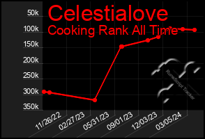 Total Graph of Celestialove