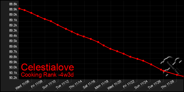 Last 31 Days Graph of Celestialove