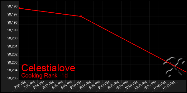 Last 24 Hours Graph of Celestialove