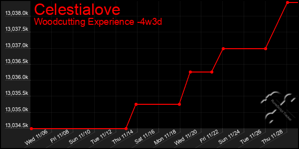 Last 31 Days Graph of Celestialove