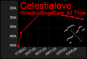 Total Graph of Celestialove