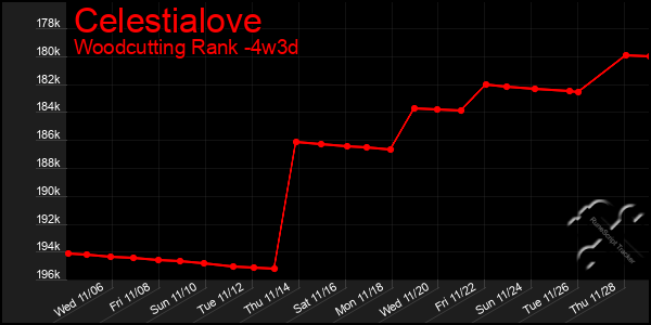 Last 31 Days Graph of Celestialove