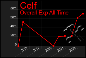 Total Graph of Celf