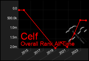 Total Graph of Celf