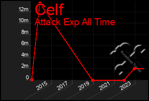 Total Graph of Celf