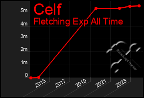 Total Graph of Celf