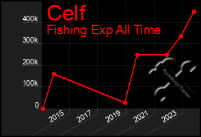 Total Graph of Celf