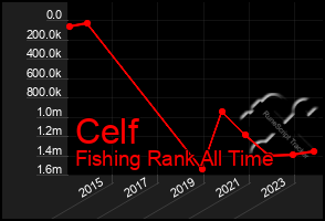 Total Graph of Celf