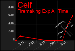 Total Graph of Celf