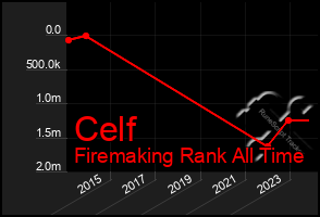 Total Graph of Celf