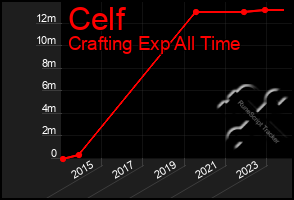 Total Graph of Celf