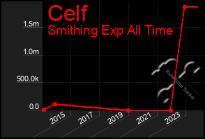 Total Graph of Celf