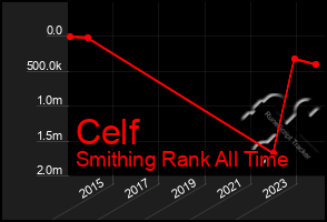 Total Graph of Celf