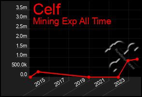 Total Graph of Celf