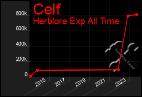 Total Graph of Celf