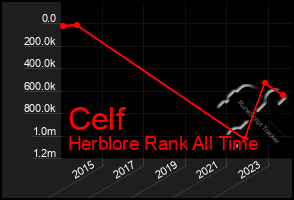 Total Graph of Celf