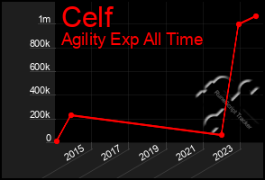 Total Graph of Celf