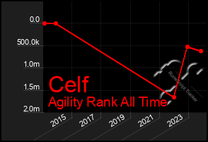 Total Graph of Celf