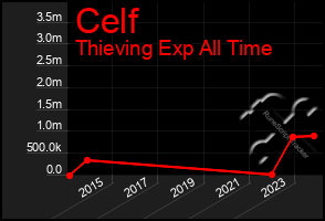 Total Graph of Celf