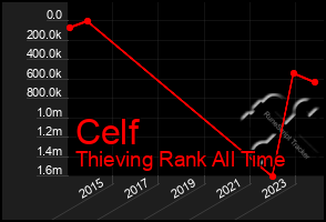 Total Graph of Celf