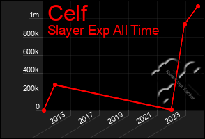 Total Graph of Celf