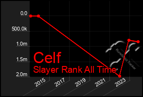 Total Graph of Celf